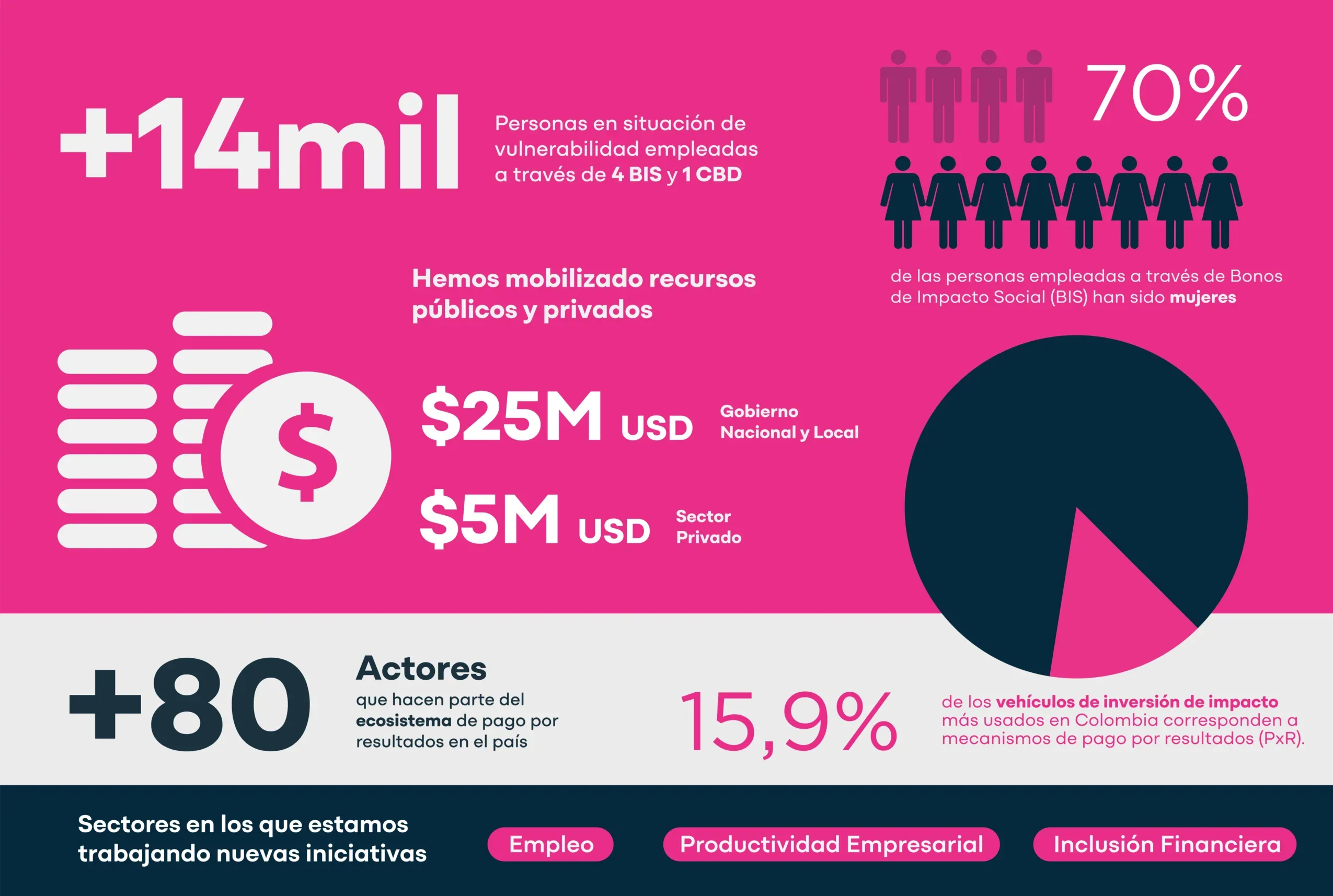 Infografía a 2025: Mas de 14 mil personas empleadas, 70% mujeres, $30M USD movilizados y 15,9% de vehículos de inversión son PxR